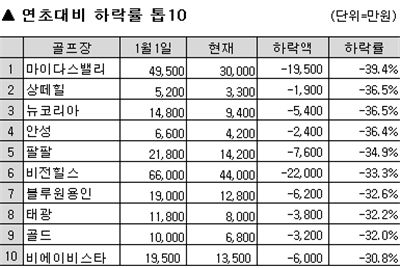 [골프회원권 결산] 3년 만에 '최악', 내년도 '흐림'