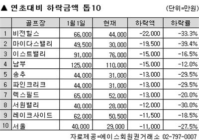 [골프회원권 결산] 3년 만에 '최악', 내년도 '흐림'