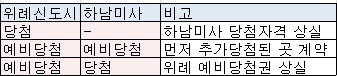 LH "위례 당첨권은 청약저축 2000만원 내외"