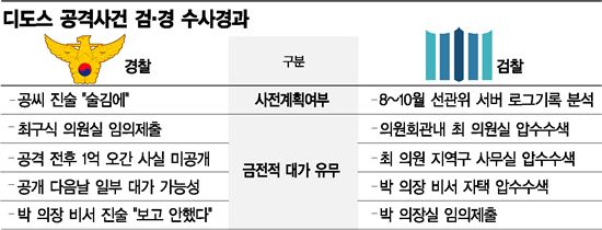 ‘디도스 공격’수사...체면 구겨지는 경찰