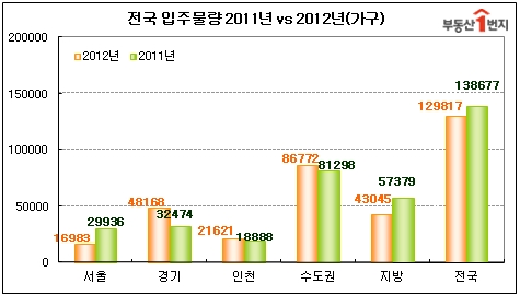 2011 vs 2012 전국 신규 입주아파트 물량 비교