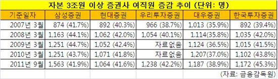 증권우먼, 일하기 좋은 증권사는 따로 있다(?)
