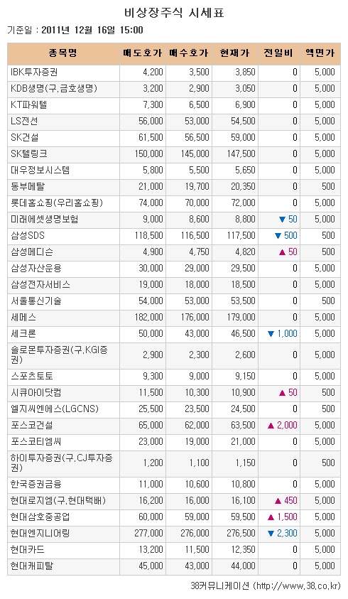 [장외시장 시황] 현대로지엠, 이틀 연속 최고가