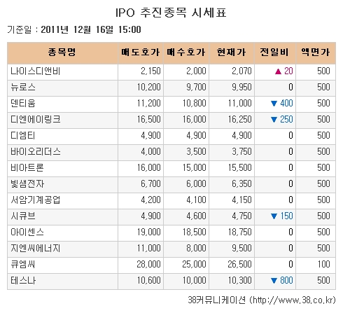 [장외시장 시황] 현대로지엠, 이틀 연속 최고가