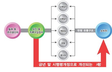 유통단계 축소 수입와인값 거품 정말 빠지나