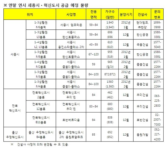 연말·연시 분양시장, 공공기관 이전지가 달군다