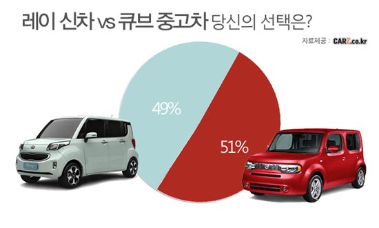 기아차 '레이' 신차 vs 닛산 '큐브' 중고차, 당신의 선택은?