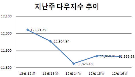 [주간뉴욕전망] 산타는 없을듯