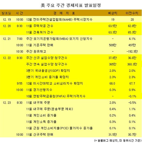 [표] 美 주요 주간 경제지표 발표일정