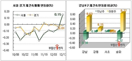 12월3주 서울 재건축 변동률이 0.15%를 기록했다. 12.7 대책, 가락시영 종상향 심의 통과 등이 호재로 반영됐다. 하지만 호가만 반짝, 실제 거래로는 많이 이어지지 않았다는 분석이다.