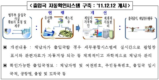 서울시, 해외도피성 고액체납자 실시간 출입국 관리