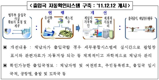 출입국 자동확인시스템 