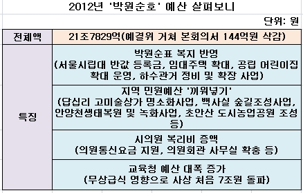 내년 서울살림 '박원순표 복지'…민원예산 '끼워넣기' 지적도