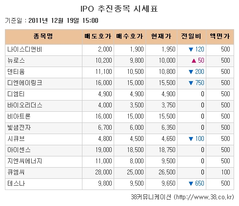 [장외시장 시황] 비상장 주식시장도 동반 약세