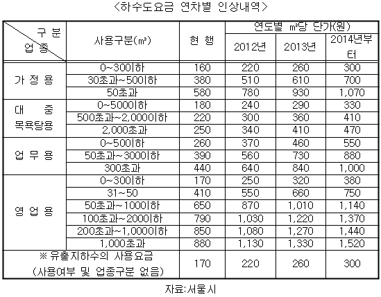 서울시 하수도요금 내년 3월부터 인상