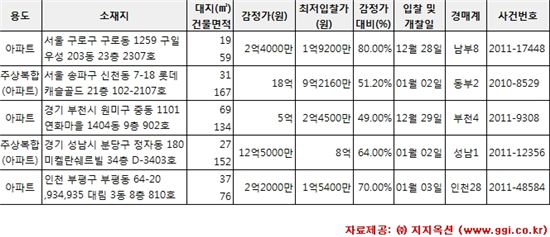 [알짜경매]신천동 롯데캐슬골드 최저가 9억2160만원