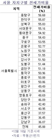 서울 자치구별 전세가비율