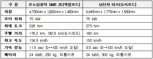 ▲ 전기자동차 SM3과 RAY의 주요 제원 비교