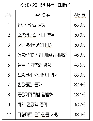 올해 유통가 최고 이슈 및 내년 전망은