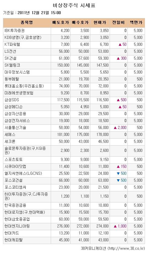 [장외시장 시황]나이스디앤비, 상장 앞두고 18.42%↑