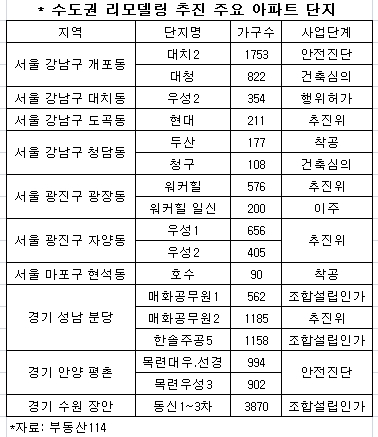 설익은 리모델링안 '10% 더 짓는다'.. 신도시 "글쎄"