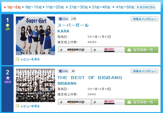 KARA and Big Bang's album on Oricon's weekly album's chart [Oricon]