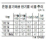 은행 유동성 관리 '경고등'