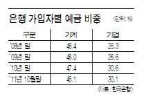 은행 유동성 관리 '경고등'