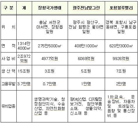 LH, 장항·광주전남·포항산단 보상 개시