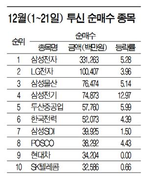 투신권도 스퍼트··수익률도 오를까