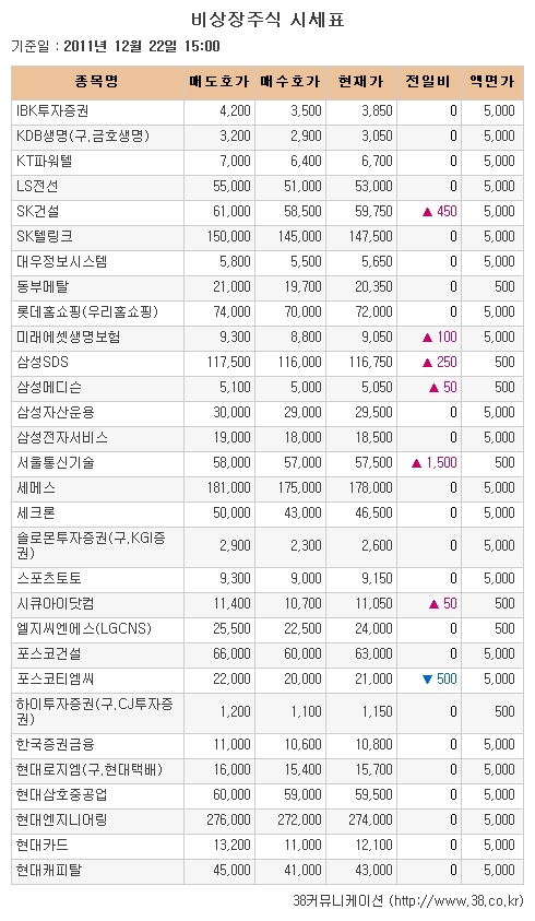 [장외시장 시황] 삼성메디슨, 5거래일 연속 상승세