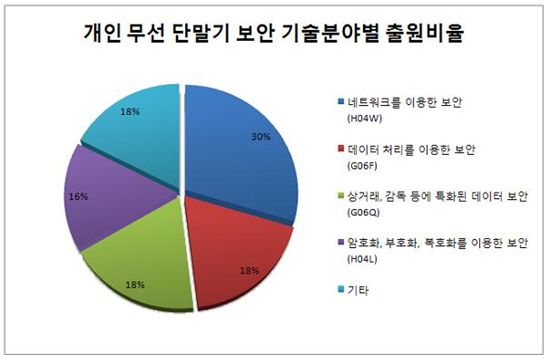 기술분야별 '개인 무선 단말기 보안 관련 출원건수' 분석그래프