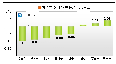 겨울 전세시장 '잠잠'…8주 연속 약세