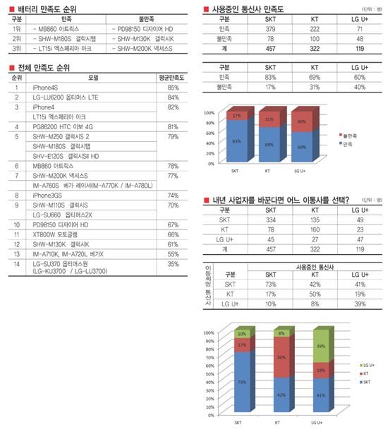 “재구매 하겠다” 애플 74% “배터리 용량 부족” 53%가 불만족