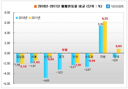 올해 경기도·신도시 전셋값 '고공행진'