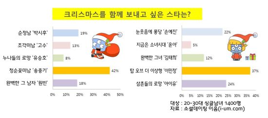 크리스마스 함께 하고 싶은 연예인 1위? '송중기-이민정'