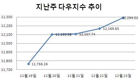 [주간뉴욕전망] 랠리 기대감..伊국채입찰 변수