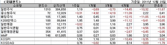 ▲국내 주식형 펀드 유형별 수익률 