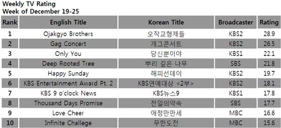 TV ratings for the week of December 19-25, 2011 [TNmS (Total National Multimedia Statistics)]