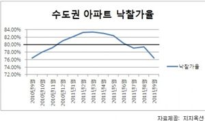 "올해 경매시장 '봄'은 없었다" 내년도 심각 