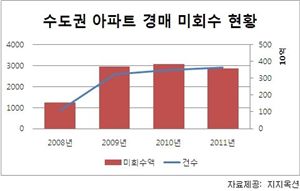 '인과응보' 경매시장.. 3593억원 못 건져 