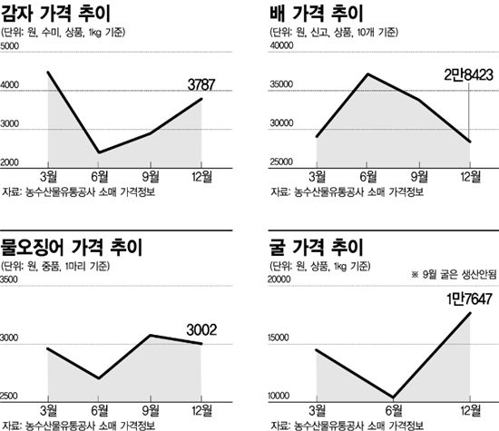 금겹살·금꽃게..서민 밥상에 '금'가는 소리만
