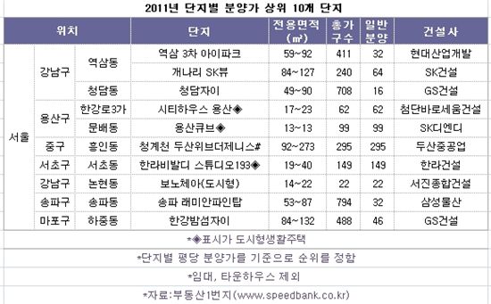 "고분양가 도시형생활주택?"..3.3㎡당 최고 3063만원