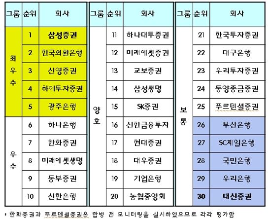 삼성證, 올해 펀드판매사 평가 '1위'