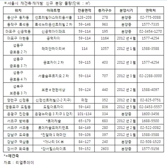 희소성 높아진 재건축·재개발 알짜단지 '주목'