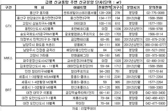 GTX·M버스·BRT..'급행 신교통망' 분양 눈길