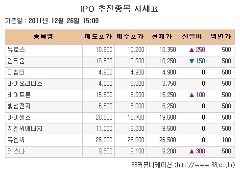 [장외시장 시황] 뉴로스, 2거래일 연속 강세