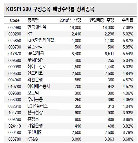 배당 막차 노린다면..이것만은 주의<우리證>