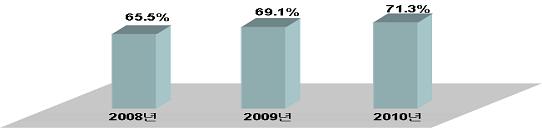 연도별 특허심판원 고객만족도 추이 비교 그래프