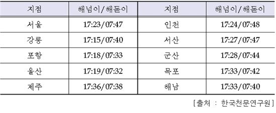 주요지점 해넘이(12월 31일)/해돋이(1월 1일) 시각
